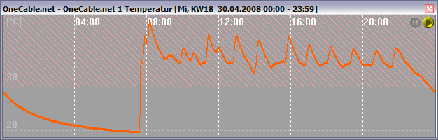 Radiator Temperatur-Signal des OneCable.net-Sensors TT2 als Liniendiagramm