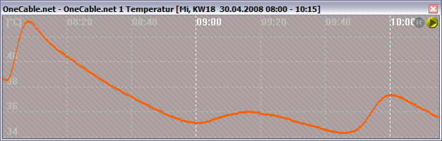 Temperatur Radiator Temperatur-Signal des OneCable.net-Sensors TT2 als Liniendiagramm mit Zoom