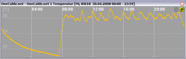 Raumluft Temperatur-Signal des OneCable.net-Sensors TT1 als Liniendiagramm