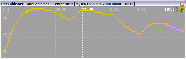 Temperatur Raumluft Temperatur-Signal des OneCable.net-Sensors TT1 als Liniendiagramm mit Zoom