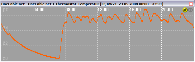 Temperatur Thermostat Signal des OneCable.net-Sensors TT1 als Liniendiagramm