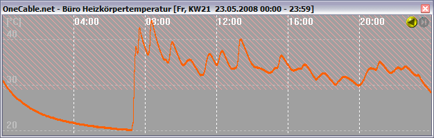 Temperatur Radiator Signal des OneCable.net-Sensors TT2 als Liniendiagramm