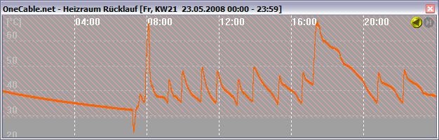 Temperatur Ruecklauf Signal des OneCable.net-Sensors TT3 als Liniendiagramm