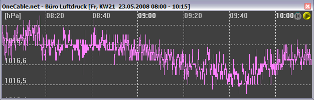 Luftdruck Signal des OneCable.net-Sensors HTM1 als Liniendiagramm mit Zoom