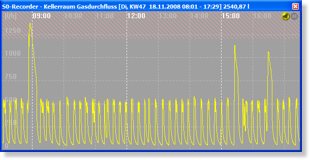 linien_diagramm_gasdurchfluss