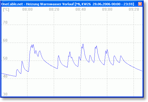 linien_diagramm_zoom2