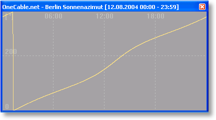 timeline_sonnenazimut_linien_diagramm