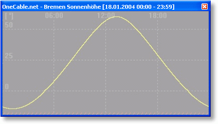 timeline_sonnenhoehe_linien_diagramm1