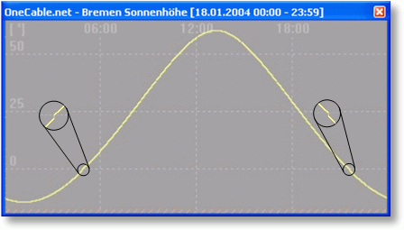 timeline_sonnenhoehe_linien_diagramm2