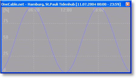 timeline_tidenhub_linien_diagramm