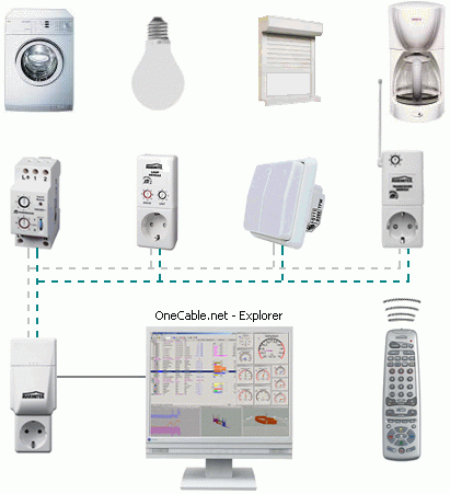 OneCable.net als X10-Fernsteuerung von Dimmern, Steckdosen und Geräten